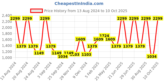 myntra.com ASICS Men Vertical Graphic Training Shorts asics Price History Graph from 13 Aug 2024 to 10 Oct 2025