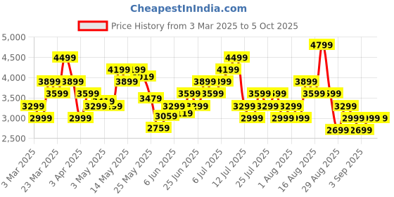 myntra.com ASICS Men Warmth Running Tights asics Price History Graph from 3 Mar 2025 to 4 Oct 2025
