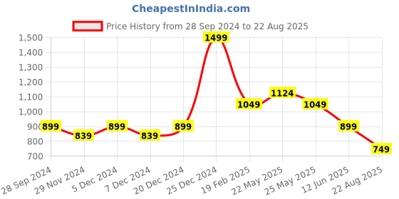 myntra.com ASICS Men White & Blue Brand Logo Printed Round Neck Running T-shirt asics Price History Graph from 28 Sep 2024 to 22 Aug 2025