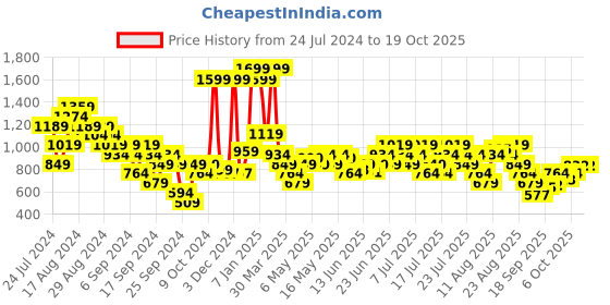 myntra.com ASICS Men White & Blue Typography Printed Pure Cotton T-shirt asics Price History Graph from 24 Jul 2024 to 18 Oct 2025