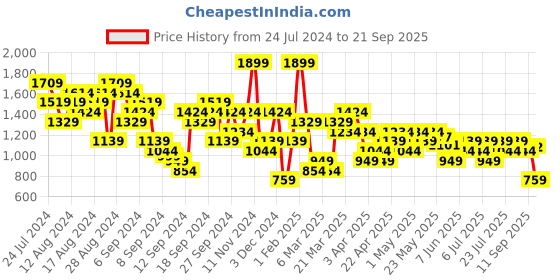 myntra.com ASICS Men White Brand Logo Printed Polo Collar Training T-shirt asics Price History Graph from 24 Jul 2024 to 21 Sep 2025