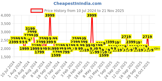 myntra.com ASICS Men White Solid Woven Design Gel-Contend 4B+ Running Shoes asics Price History Graph from 10 Jul 2024 to 20 Nov 2025