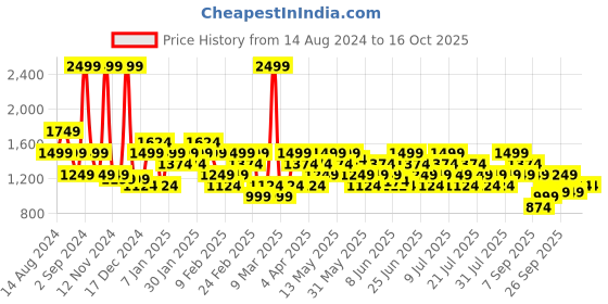 myntra.com ASICS Men White TMM 2024 SM Graphic SS T-Shirt asics Price History Graph from 14 Aug 2024 to 15 Oct 2025