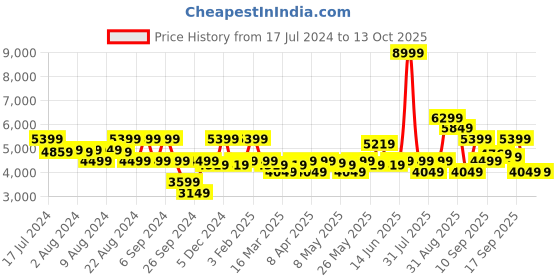 myntra.com ASICS Men Woven Design Ezeride Running Shoes asics Price History Graph from 17 Jul 2024 to 13 Oct 2025