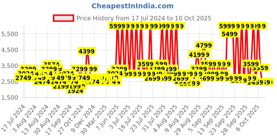myntra.com ASICS Men Woven Design FLEXC Sneakers asics Price History Graph from 17 Jul 2024 to 10 Oct 2025