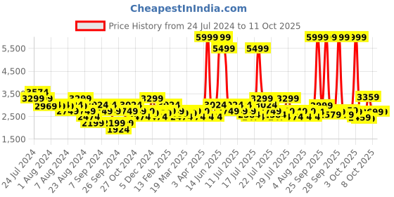 myntra.com ASICS Men Woven Design Flexc Sneakers asics Price History Graph from 24 Jul 2024 to 11 Oct 2025