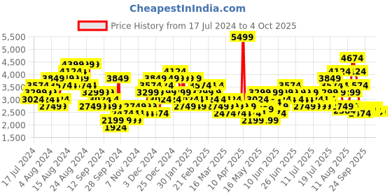 myntra.com ASICS Men Woven Design Flexc Sneakers asics Price History Graph from 17 Jul 2024 to 4 Oct 2025
