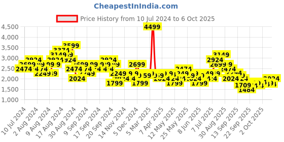 myntra.com ASICS Men Woven Design Fuzor B Running Shoes asics Price History Graph from 10 Jul 2024 to 4 Oct 2025