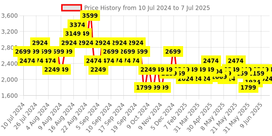 myntra.com ASICS Men Woven Design Fuzor B Running Shoes asics Price History Graph from 10 Jul 2024 to 7 Jul 2025