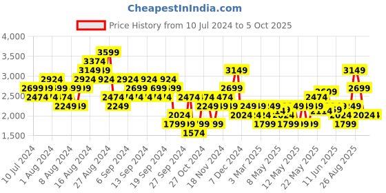 myntra.com ASICS Men Woven Design Fuzor B Running Shoes asics Price History Graph from 10 Jul 2024 to 4 Oct 2025