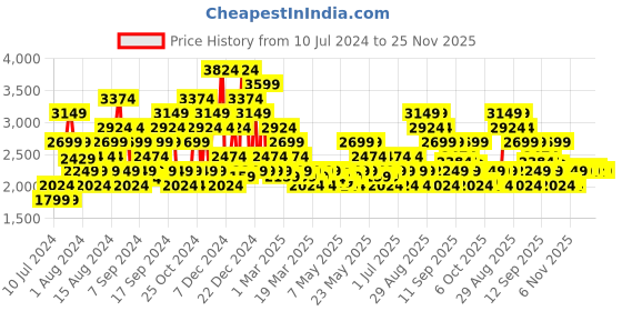 myntra.com ASICS Men Woven Design Fuzor B Sneakers asics Price History Graph from 10 Jul 2024 to 24 Nov 2025