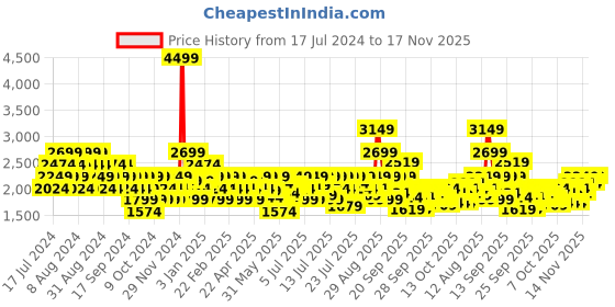 myntra.com ASICS Men Woven Design Fuzor B Sneakers asics Price History Graph from 17 Jul 2024 to 17 Nov 2025