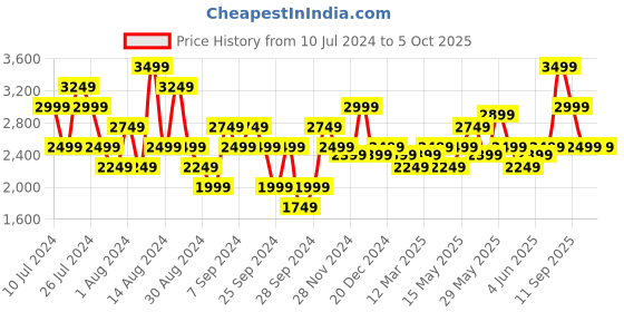 myntra.com ASICS Men Woven Design GEL-33 Running Shoes asics Price History Graph from 10 Jul 2024 to 4 Oct 2025