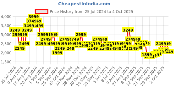 myntra.com ASICS Men Woven Design GEL-33 Running Shoes asics Price History Graph from 25 Jul 2024 to 4 Oct 2025