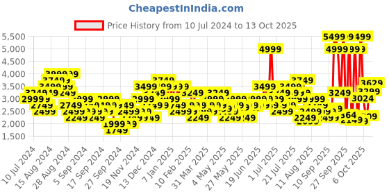 myntra.com ASICS Men Woven Design GEL-33 Running Shoes asics Price History Graph from 10 Jul 2024 to 13 Oct 2025