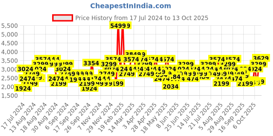myntra.com ASICS Men Woven Design Gel-Asro Running Shoes asics Price History Graph from 17 Jul 2024 to 13 Oct 2025