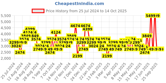 myntra.com ASICS Men Woven Design GEL-ASRO Running Shoes asics Price History Graph from 25 Jul 2024 to 13 Oct 2025