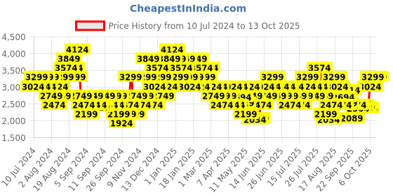 myntra.com ASICS Men Woven Design Gel-Asro Running Shoes asics Price History Graph from 10 Jul 2024 to 12 Oct 2025