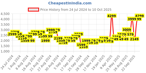myntra.com ASICS Men Woven Design Gel-Contend 4B+ Running Shoes asics Price History Graph from 24 Jul 2024 to 10 Oct 2025