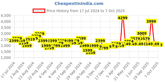 myntra.com ASICS Men Woven Design Gel-Contend 4B+ Running Shoes asics Price History Graph from 17 Jul 2024 to 7 Oct 2025