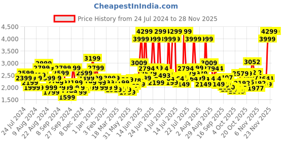 myntra.com ASICS Men Woven Design GEL-CONTEND 4B+ Running Shoes asics Price History Graph from 24 Jul 2024 to 27 Nov 2025