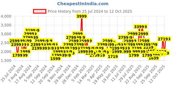 myntra.com ASICS Men Woven Design GEL-CONTEND 4B+ Running Shoes asics Price History Graph from 25 Jul 2024 to 12 Oct 2025