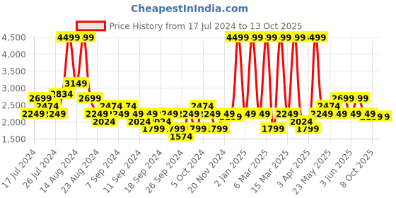 myntra.com ASICS Men Woven Design Gel-Contend 4B Running Shoes asics Price History Graph from 17 Jul 2024 to 13 Oct 2025