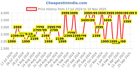 myntra.com ASICS Men Woven Design Gel-Contend 4B+ Running Shoes asics Price History Graph from 17 Jul 2024 to 7 Nov 2025