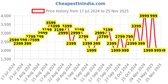 myntra.com ASICS Men Woven Design GEL-CONTEND 4B+ Running Shoes asics Price History Graph from 17 Jul 2024 to 25 Nov 2025