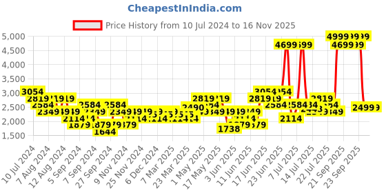myntra.com ASICS Men Woven Design GEL-CONTEND 5B Running Shoes asics Price History Graph from 10 Jul 2024 to 15 Nov 2025