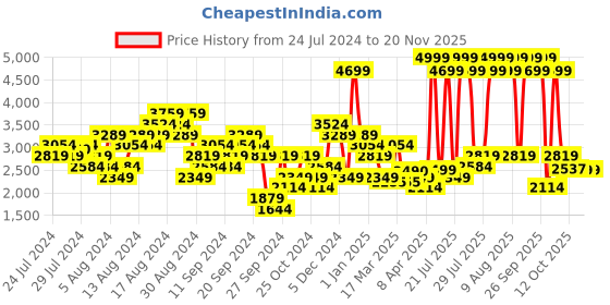 myntra.com ASICS Men Woven Design GEL-CONTEND 5B Running Shoes asics Price History Graph from 24 Jul 2024 to 19 Nov 2025