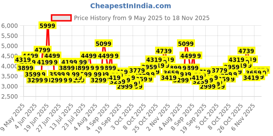 myntra.com ASICS Men Woven Design GEL-CONTEND 9 Running Shoes asics Price History Graph from 9 May 2025 to 18 Nov 2025
