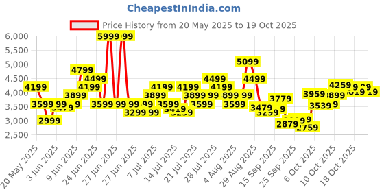 myntra.com ASICS Men Woven Design Gel-Contend 9 Running Shoes asics Price History Graph from 20 May 2025 to 15 Oct 2025