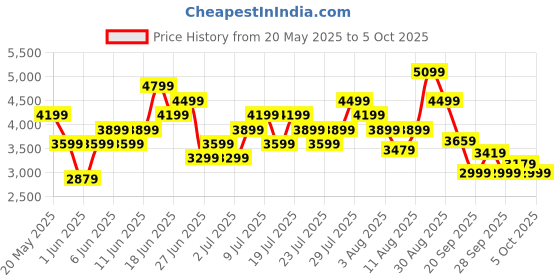 myntra.com ASICS Men Woven Design Gel-Contend 9 Running Shoes asics Price History Graph from 20 May 2025 to 4 Oct 2025