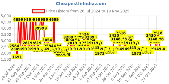 myntra.com ASICS Men Woven Design GEL-GALAXY 8 Running Shoes asics Price History Graph from 26 Jul 2024 to 19 Nov 2025