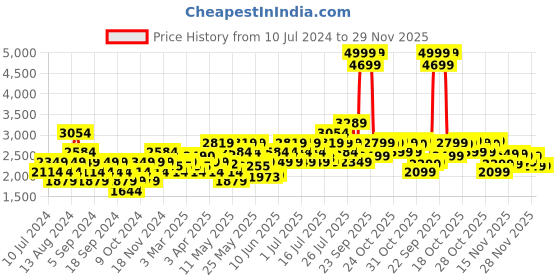myntra.com ASICS Men Woven Design Gel Galaxy 8B Running Shoes asics Price History Graph from 10 Jul 2024 to 28 Nov 2025