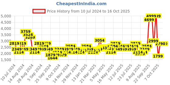 myntra.com ASICS Men Woven Design GEL-GALAXY 8B Running Shoes asics Price History Graph from 10 Jul 2024 to 15 Oct 2025