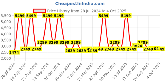 myntra.com ASICS Men Woven Design Gel Phonix 7B Running Shoes asics Price History Graph from 28 Jul 2024 to 4 Oct 2025