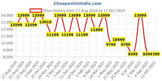 myntra.com ASICS Men Woven Design GEL-QUANTUM 360 VIII Sneakers asics Price History Graph from 17 Aug 2024 to 4 Oct 2025