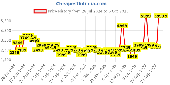 myntra.com ASICS Men Woven Design GEL - XTEND Running Shoes asics Price History Graph from 28 Jul 2024 to 4 Oct 2025