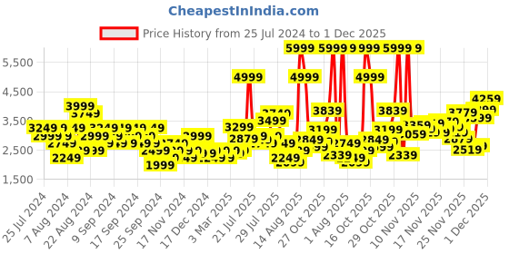 myntra.com ASICS Men Woven Design GEL - XTEND Running Shoes asics Price History Graph from 25 Jul 2024 to 1 Dec 2025