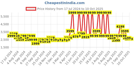myntra.com ASICS Men Woven Design GEL-XTEND Running Shoes asics Price History Graph from 17 Jul 2024 to 10 Oct 2025