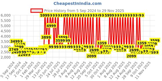 myntra.com ASICS Men Woven Design Gel-Xtend Running Shoes asics Price History Graph from 5 Sep 2024 to 29 Nov 2025
