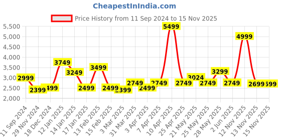 myntra.com ASICS Men Woven Design Gel Zaraca 5 B Running Shoes asics Price History Graph from 11 Sep 2024 to 15 Nov 2025