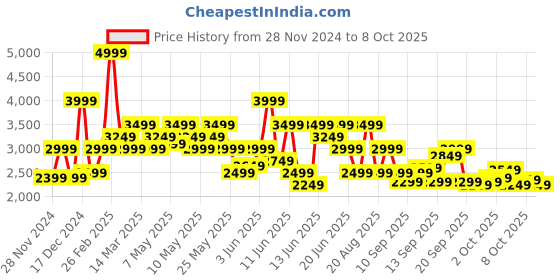 myntra.com ASICS Men Woven Design Gel Zaraca 5 B Running Shoes asics Price History Graph from 28 Nov 2024 to 8 Oct 2025