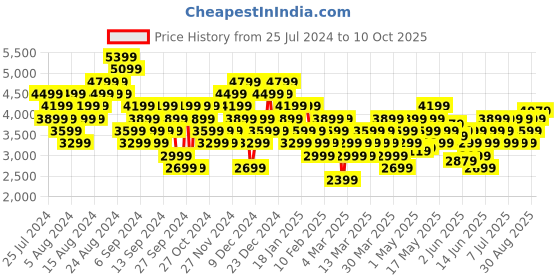 myntra.com ASICS Men Woven Design Gell-Quantum Lyte II Sneakers asics Price History Graph from 25 Jul 2024 to 10 Oct 2025