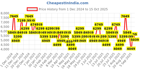 myntra.com ASICS Men Woven Design GT-1000 12 Running Shoes asics Price History Graph from 1 Dec 2024 to 15 Oct 2025
