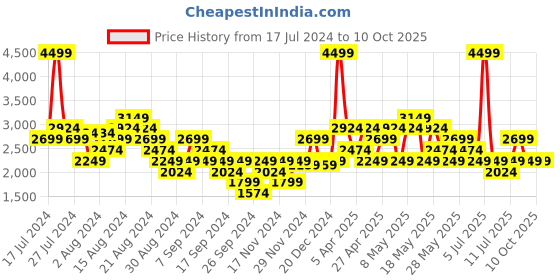 myntra.com ASICS Men Woven Design Jel-Contend 4B Running Shoes asics Price History Graph from 17 Jul 2024 to 9 Oct 2025