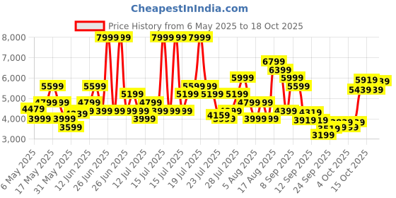 myntra.com ASICS Men Woven Design JOG 100S Running Shoes asics Price History Graph from 6 May 2025 to 17 Oct 2025