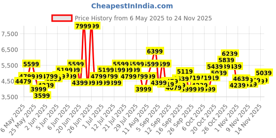 myntra.com ASICS Men Woven Design JOG 100S Running Shoes asics Price History Graph from 6 May 2025 to 24 Nov 2025